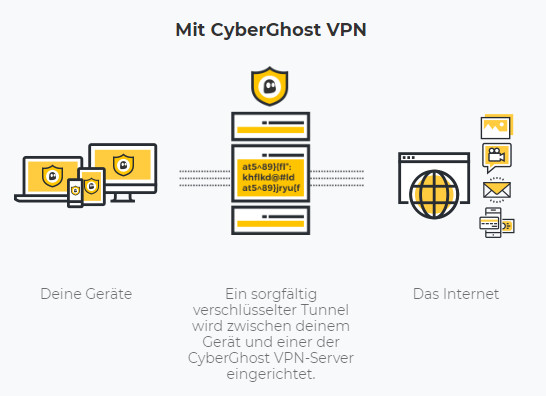 VPN erklärt: Eine verschlüsselte Verbindung zwischen deinem Gerät und dem Internet